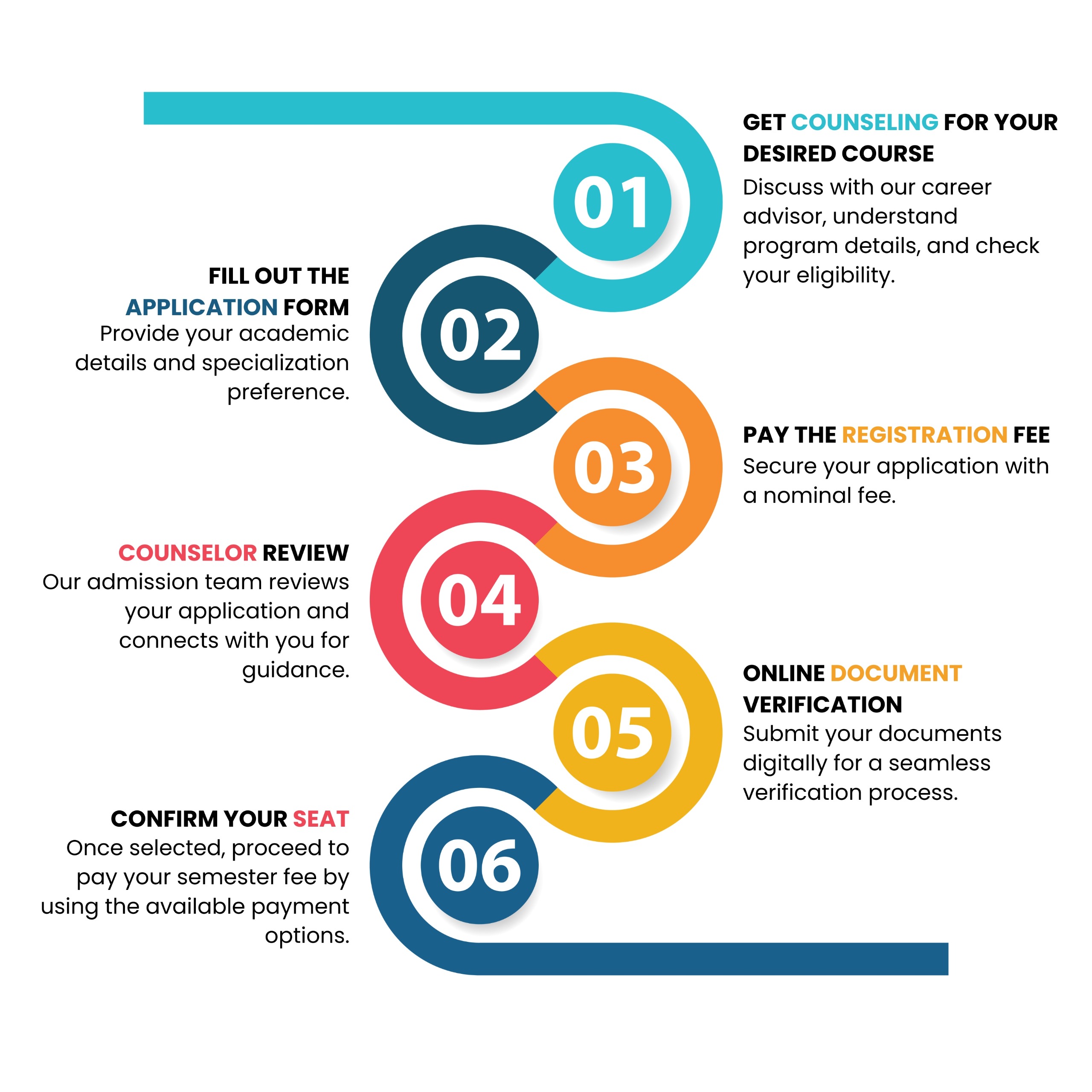 How it works roadmap